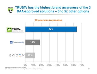 TRUSTe has the highest brand awareness of the 3
                      DAA-approved solutions – 3 to 5x other options

                                                                Consumers Awareness




BASE: Total Qualified Respondents (n=1004)
Q706 What type of connotation or meaning do these terms hold for you personally?      21
 