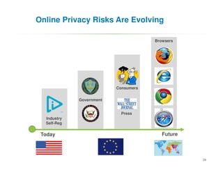 Online Privacy Risks Are Evolvingving

                                      Browsers




                          Consumers


             Government


                            Press
  Industry
  Self-Reg

 Today                                   Future



                                                  29
 