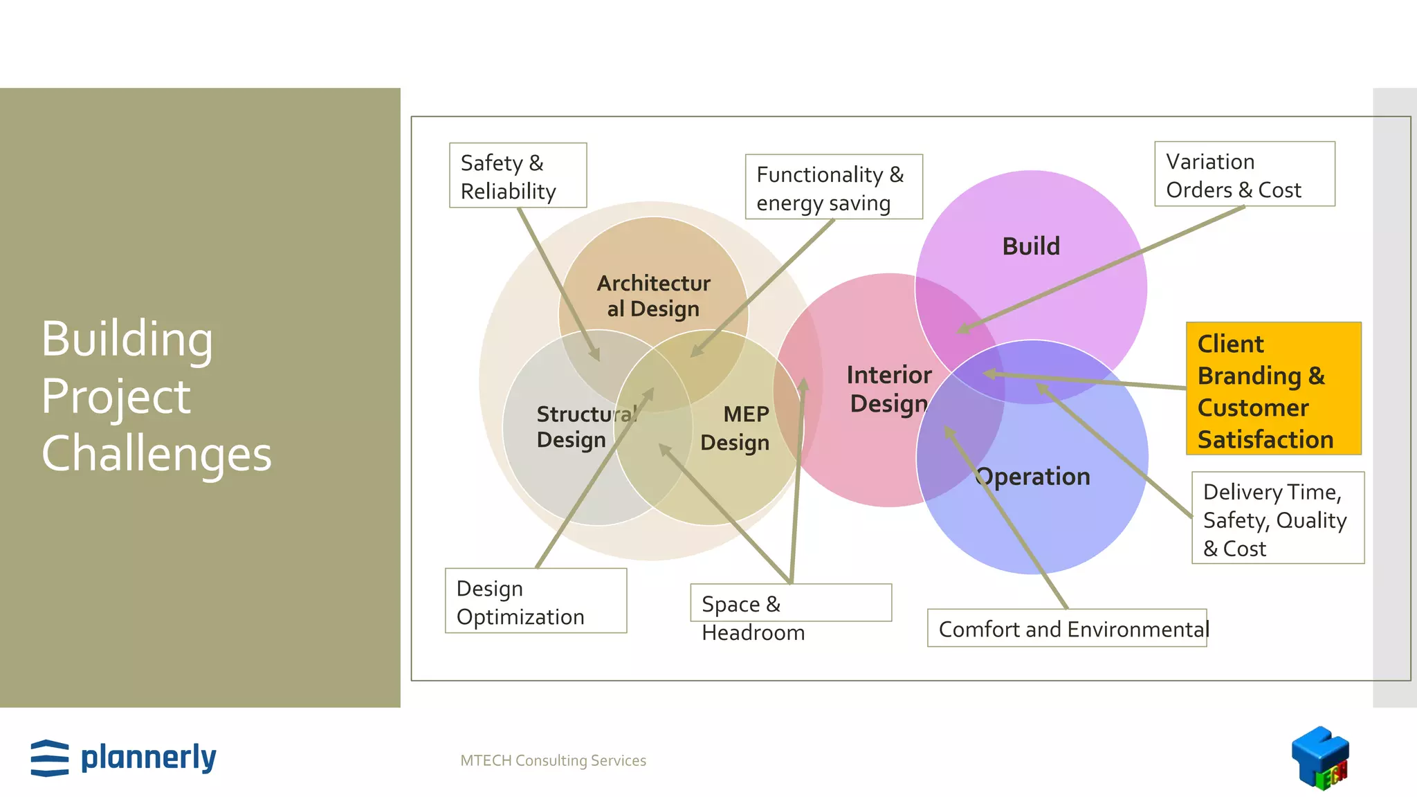 Building
Project
Challenges
Interior
Design
Build
Operation
Space &
Headroom
Variation
Orders & Cost
Delivery Time,
Safety, Quality
& Cost
Client
Branding &
Customer
Satisfaction
Comfort and Environmental
Architectur
al Design
Structural
Design
MEP
Design
Safety &
Reliability
Functionality &
energy saving
Design
Optimization
MTECH Consulting Services
 