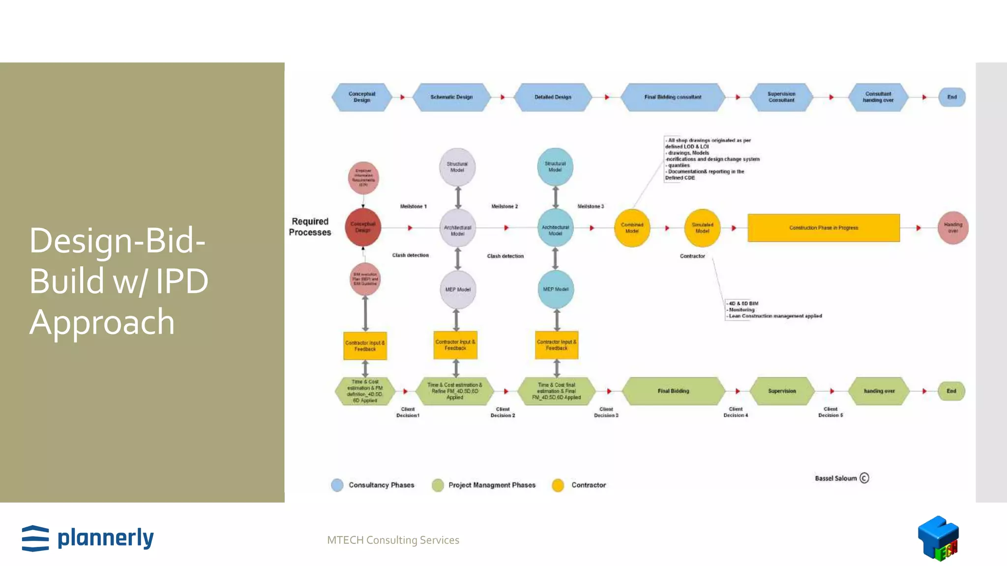 Design-Bid-
Build w/ IPD
Approach
MTECH Consulting Services
 