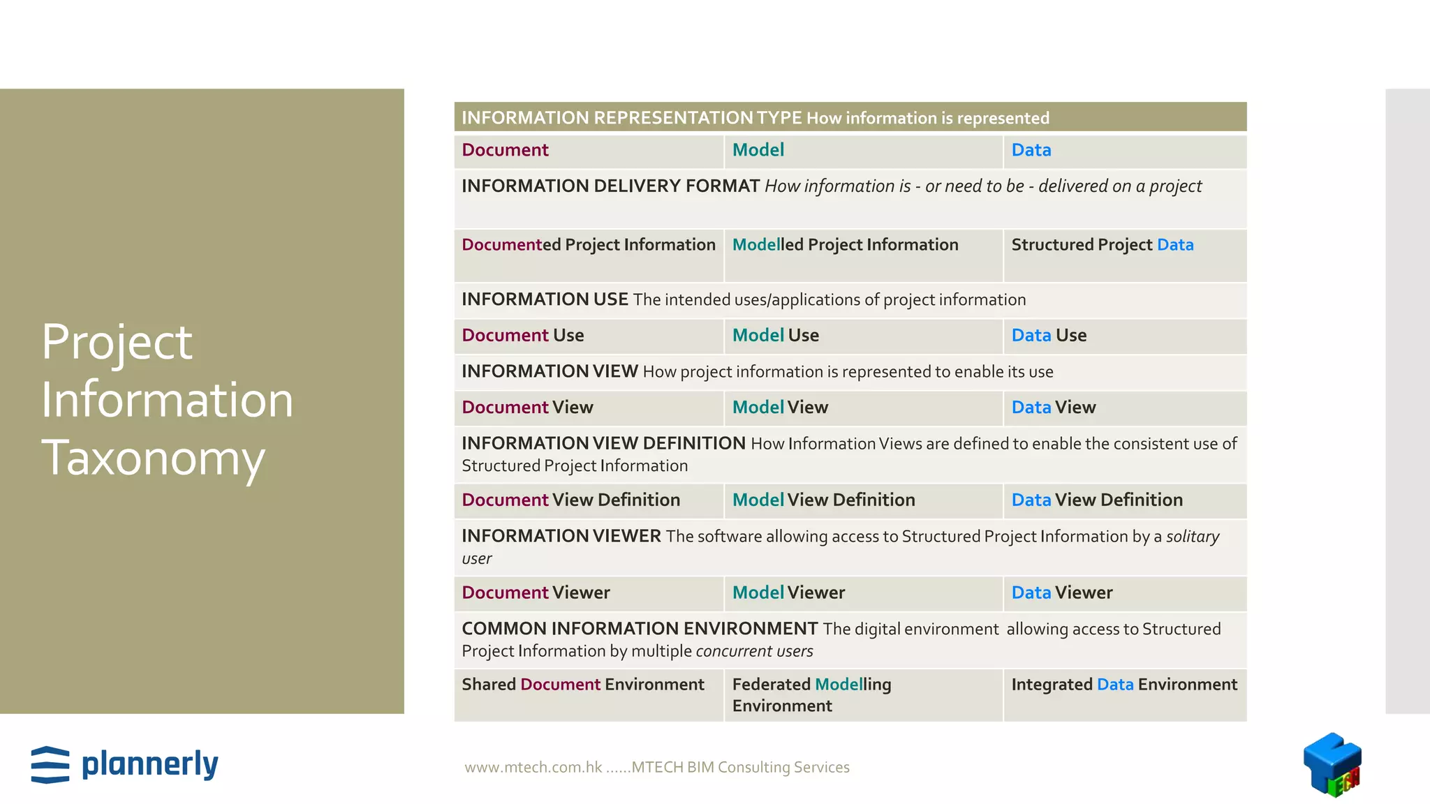 Project
Information
Taxonomy
INFORMATION REPRESENTATIONTYPE How information is represented
Document Model Data
INFORMATION DELIVERY FORMAT How information is - or need to be - delivered on a project
Documented Project Information Modelled Project Information Structured Project Data
INFORMATION USE The intended uses/applications of project information
Document Use Model Use Data Use
INFORMATION VIEW How project information is represented to enable its use
Document View ModelView Data View
INFORMATION VIEW DEFINITION How InformationViews are defined to enable the consistent use of
Structured Project Information
Document View Definition ModelView Definition Data View Definition
INFORMATION VIEWER The software allowing access to Structured Project Information by a solitary
user
Document Viewer ModelViewer Data Viewer
COMMON INFORMATION ENVIRONMENT The digital environment allowing access to Structured
Project Information by multiple concurrent users
Shared Document Environment Federated Modelling
Environment
Integrated Data Environment
www.mtech.com.hk ......MTECH BIM Consulting Services
 