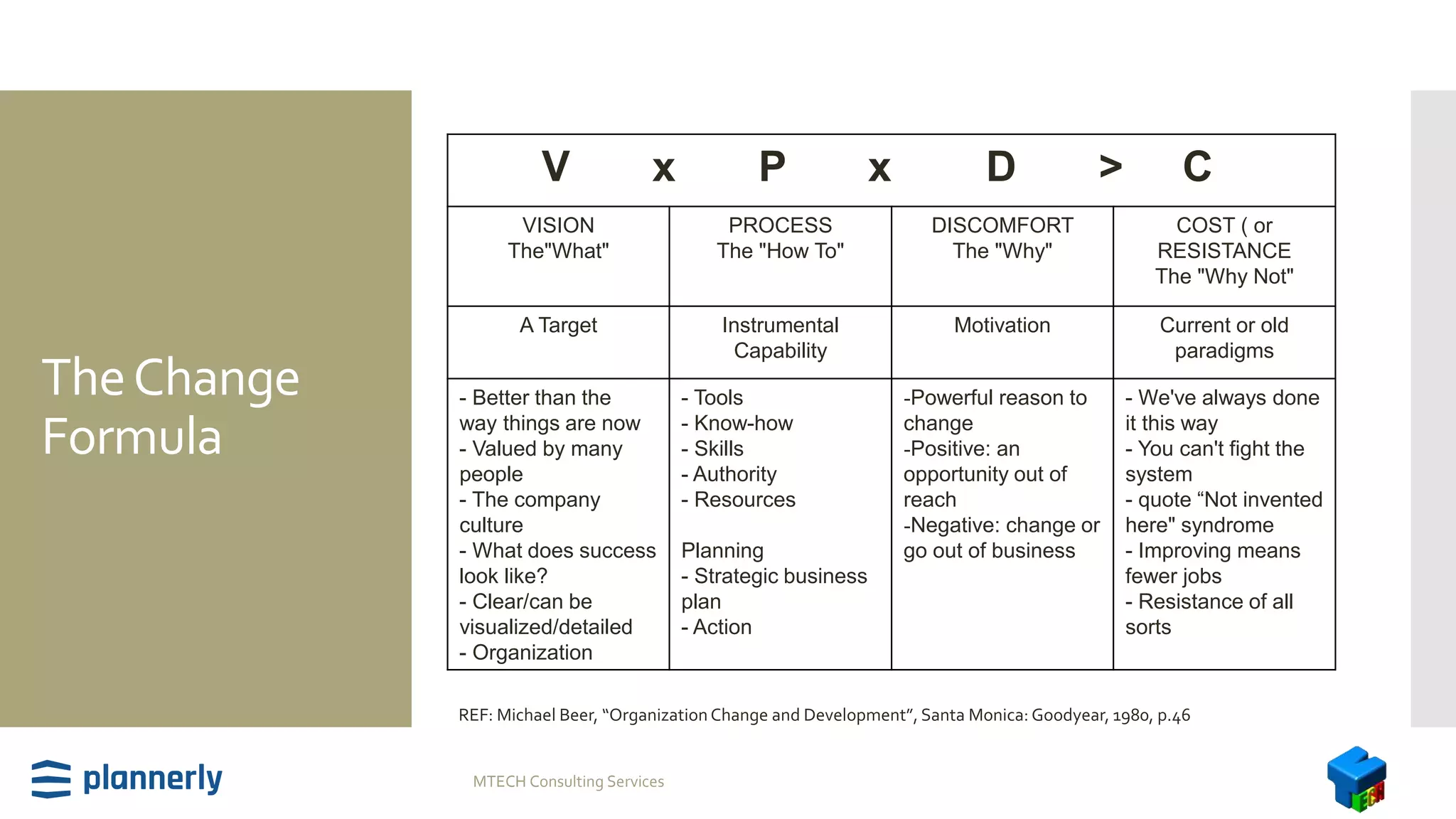 TheChange
Formula
V x P x D > C
VISION
The"What"
PROCESS
The "How To"
DISCOMFORT
The "Why"
COST ( or
RESISTANCE
The "Why Not"
A Target Instrumental
Capability
Motivation Current or old
paradigms
- Better than the
way things are now
- Valued by many
people
- The company
culture
- What does success
look like?
- Clear/can be
visualized/detailed
- Organization
- Tools
- Know-how
- Skills
- Authority
- Resources
Planning
- Strategic business
plan
- Action
-Powerful reason to
change
-Positive: an
opportunity out of
reach
-Negative: change or
go out of business
- We've always done
it this way
- You can't fight the
system
- quote “Not invented
here" syndrome
- Improving means
fewer jobs
- Resistance of all
sorts
REF: Michael Beer, “Organization Change and Development”, Santa Monica: Goodyear, 1980, p.46
MTECH Consulting Services
 