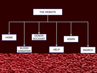 THE WEBSITE
DONOR
ACCOUNT
BLOOD
DONATION SEARCH
HOME
HELP
ADMIN
 