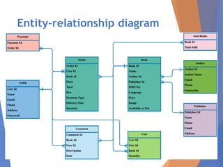 Entity-relationship diagram
 