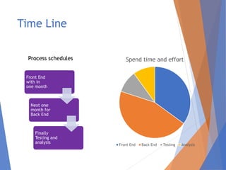 Time Line
Spend time and effort
Front End Back End Testing Analysis
Front End
with in
one month
Next one
month for
Back End
Finally
Testing and
analysis
Process schedules
 
