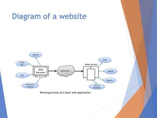 Diagram of a website
Working process of a basic web application
 