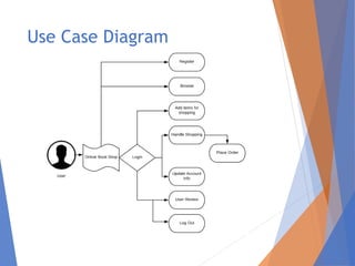 Use Case Diagram
 