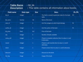 Table Name
Description
Field name

: tbl_bk
: This table contains all information about books.

Data type

Size

Desc.

Pk /Fk

bk_id

Integer

7

This field is created to generate index for the book
table.

PK

bk_name

Varchar

50

Name of the book.

cate_id

Integer

5

Id of the category to which book belongs.

FK

author_id

Integer

5

Id of the author of the book

FK

bk_price

Float

8,2

Price of the book

qty

Integer

5

Number of books available

comp_coll

Integer

1

If book is complete collection then its value is 1 and
0 otherwise.

recent

Integer

1

If book is sold recently then its value is 1 and 0
otherwise.

latest

Integer

1

If book is latest then its value is 1 and 0 otherwise.

Discount

Integer

2

Discount on the book.

bk_img

Image

1

Image of the book.

 