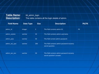 Table Name:
Description:
Field Name

tbl_admin_login
This table contains all the login details of admin.

Date Type

Size

Description

admin_id

Integer

2

This field contains admin ID.

admin_uname

varchar

50

This field contains admin username.

admin_pass

varchar

50

This field contain admin password.

admin_sec_que

varchar

200

This field contains admin password recovery
secret question.

admin_sec_ans

varchar

50

This field contains admin password recovery
secret question’s answer.

PK/FK
PK

 