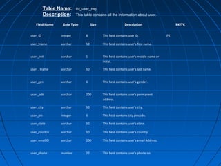 Table Name:
Description:
Field Name

tbl_user_reg
This table contains all the information about user.

Date Type

Size

Description

user_ID

integer

8

This field contains user ID.

user_fname

varchar

50

This field contains user’s first name.

user _init

varchar

1

This field contains user’s middle name or
initial.

user _ lname

varchar

50

This field contains user’s last name.

user_gen

varchar

6

This field contains user’s gender.

user _add

varchar

200

This field contains user’s permanent
address.

user_city

varchar

50

This field contains user’s city.

user_pin

integer

6

This field contains city pincode.

user_state

varchar

50

This field contains user’s state.

user_country

varchar

50

This field contains user’s country.

user_emailID

varchar

200

This field contains user’s email Address.

user_phone

number

20

This field contains user’s phone no.

PK/FK
PK

 