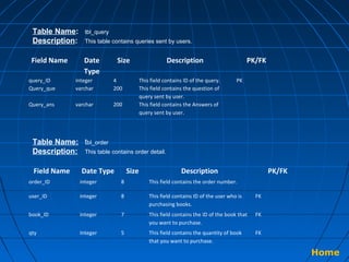 Table Name:
Description:

tbl_query

Field Name

Date
Type

This table contains queries sent by users.

Size

query_ID
Query_que

integer
varchar

4
200

Query_ans

varchar

200

Description
This field contains ID of the query.
This field contains the question of
query sent by user.
This field contains the Answers of
query sent by user.

PK/FK
PK

Table Name: tbl_order
Description: This table contains order detail.
Field Name

Date Type

Size

Description

PK/FK

order_ID

integer

8

This field contains the order number.

user_ID

integer

8

This field contains ID of the user who is
purchasing books.

FK

book_ID

integer

7

This field contains the ID of the book that
you want to purchase.

FK

qty

Integer

5

This field contains the quantity of book
that you want to purchase.

FK

Home

 