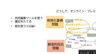 どうして、オンライン・ブレスト
視覚化蓄積
問題
創造的反応
問題
皆無言
聞き取れない
ずっと話し続ける人
まとめ丸投げ
残らない
カメラ強要
発話かぶる
反応
空中戦
投票が上手くいかない
オンラインボード
無反応
資料見えない
既出案を参照しにくい
システム
• 共同編集ツールを使う
• 書記をたてる
• 紙を使う（→2章）
 