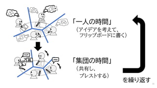 「一人の時間」
（アイデアを考えて、
フリップボードに書く）
「集団の時間」
（共有し、
ブレストする）
を繰り返す 30
 