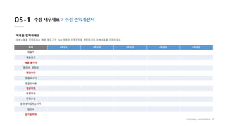 05-1 추정 재무제표 > 추정 손익계산서
Company presentation 25
제목을 입력하세요
세부내용을 입력하세요. 본문 맑은고딕 10pt 정렬은 왼쪽정렬을 권장합니다. 세부내용을 입력하세요.
항목 1차년도 2차년도 3차년도 4차년도 5차년도
매출액
매출원가
매출 총이익
판관비, 관리비
영업이익
영업외수익
영업외비용
경상이익
특별이익
특별손실
법인세차감전순이익
법인세
당기순이익
 