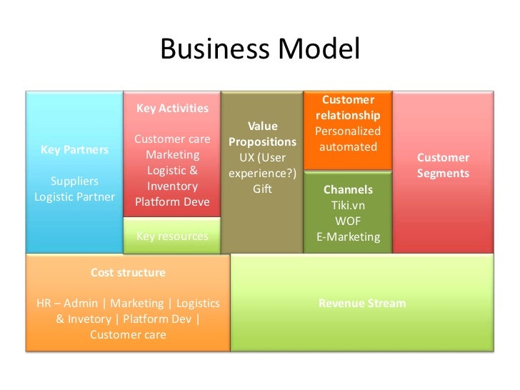 the five winning value propositions Based on “creating & delivering your value proposition: managing customer experience for profit” by cindy barnes, helen blake, david pinder. the five winning value propositions Based on “creating & delivering your value proposition: managing customer experience for profit” by cindy barnes, helen blake, david pinder.