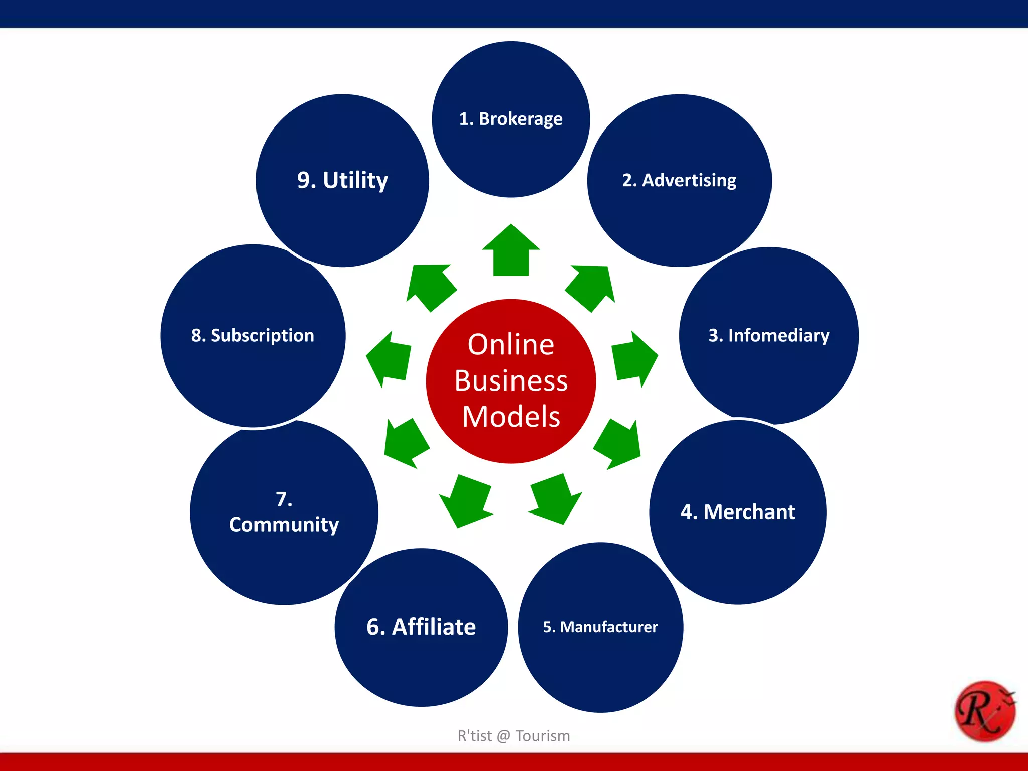 Online
Business
Models
1. Brokerage
2. Advertising
3. Infomediary
4. Merchant
5. Manufacturer6. Affiliate
7.
Community
8. Subscription
9. Utility
R'tist @ Tourism
 