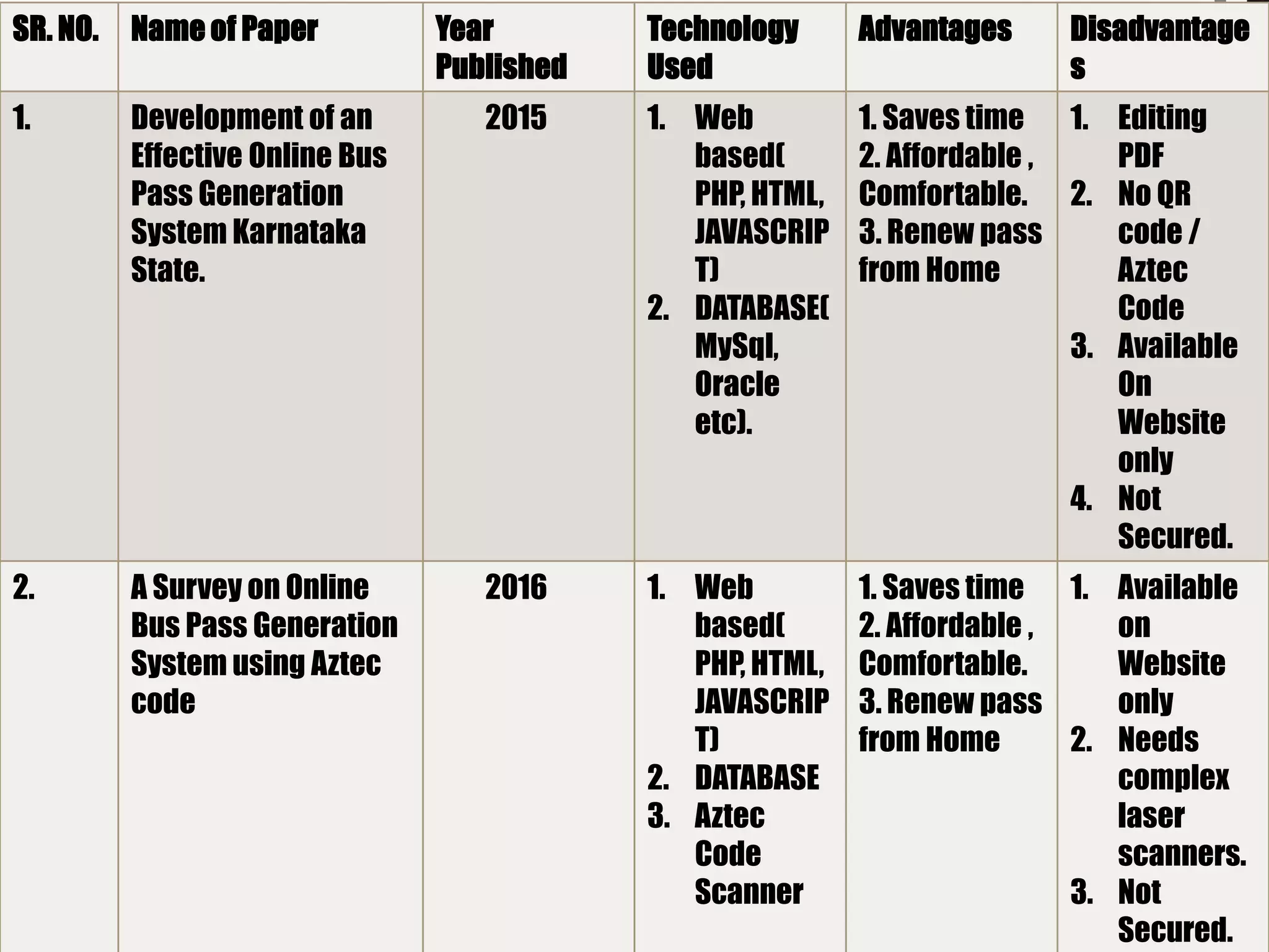 SR. NO. Name of Paper Year
Published
Technology
Used
Advantages Disadvantage
s
1. Development of an
Effective Online Bus
Pass Generation
System Karnataka
State.
2015 1. Web
based(
PHP, HTML,
JAVASCRIP
T)
2. DATABASE(
MySql,
Oracle
etc).
1. Saves time
2. Affordable ,
Comfortable.
3. Renew pass
from Home
1. Editing
PDF
2. No QR
code /
Aztec
Code
3. Available
On
Website
only
4. Not
Secured.
2. A Survey on Online
Bus Pass Generation
System using Aztec
code
2016 1. Web
based(
PHP, HTML,
JAVASCRIP
T)
2. DATABASE
3. Aztec
Code
Scanner
1. Saves time
2. Affordable ,
Comfortable.
3. Renew pass
from Home
1. Available
on
Website
only
2. Needs
complex
laser
scanners.
3. Not
Secured.
 