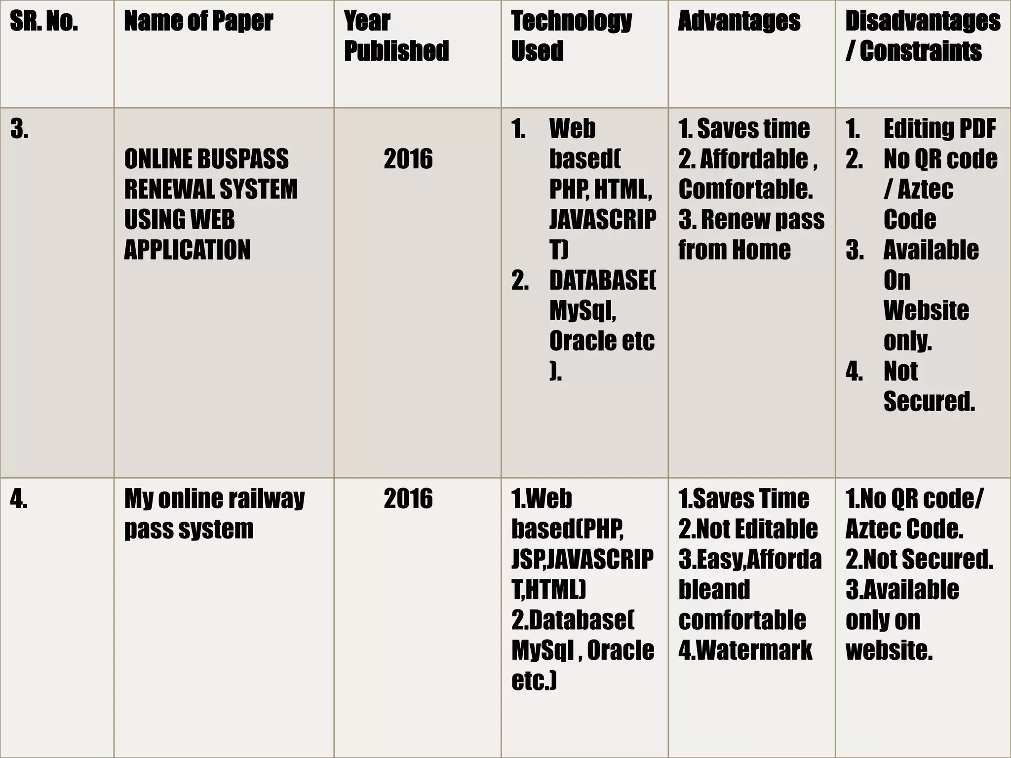 SR. No. Name of Paper Year
Published
Technology
Used
Advantages Disadvantages
/ Constraints
3.
ONLINE BUSPASS
RENEWAL SYSTEM
USING WEB
APPLICATION
2016
1. Web
based(
PHP, HTML,
JAVASCRIP
T)
2. DATABASE(
MySql,
Oracle etc
).
1. Saves time
2. Affordable ,
Comfortable.
3. Renew pass
from Home
1. Editing PDF
2. No QR code
/ Aztec
Code
3. Available
On
Website
only.
4. Not
Secured.
4. My online railway
pass system
2016 1.Web
based(PHP,
JSP,JAVASCRIP
T,HTML)
2.Database(
MySql , Oracle
etc.)
1.Saves Time
2.Not Editable
3.Easy,Afforda
bleand
comfortable
4.Watermark
1.No QR code/
Aztec Code.
2.Not Secured.
3.Available
only on
website.
 