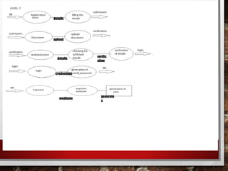 details
verific
ation
credentials
mediums
generate
s
details
upload
 