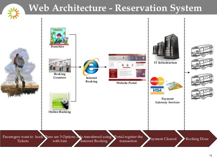 Campground Reservation System Software