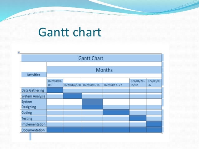 Gantt Chart For Online Banking System