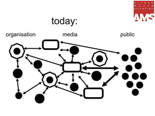 today:
organisation     media   public
 