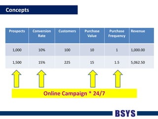 ConceptsOnline Campaign * 24/7