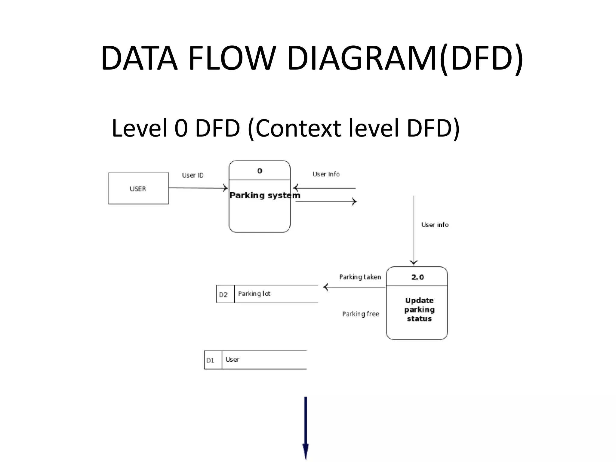 DATA FLOW DIAGRAM(DFD)
Level 0 DFD (Context level DFD)
 