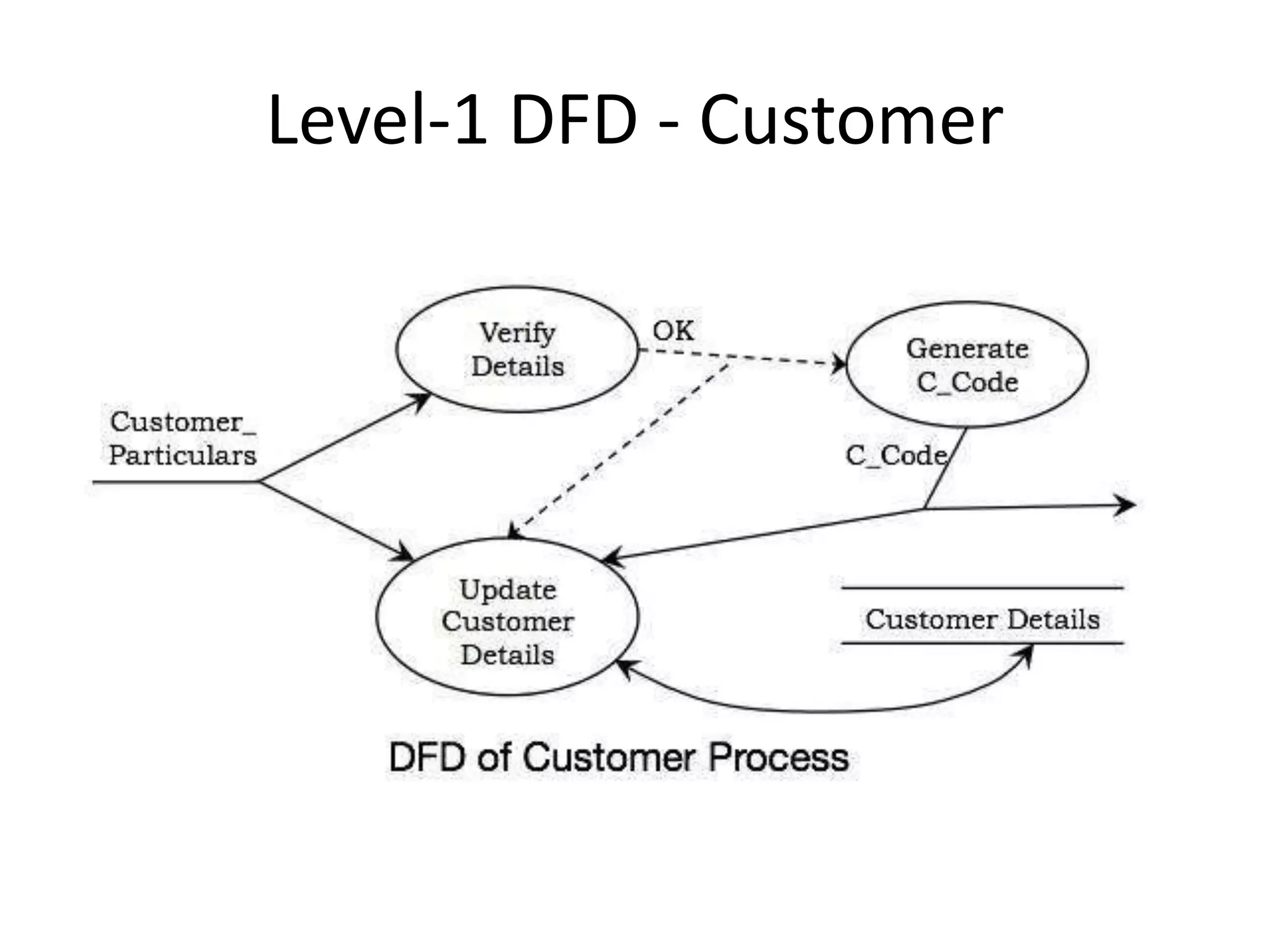 Level-1 DFD - Customer
 
