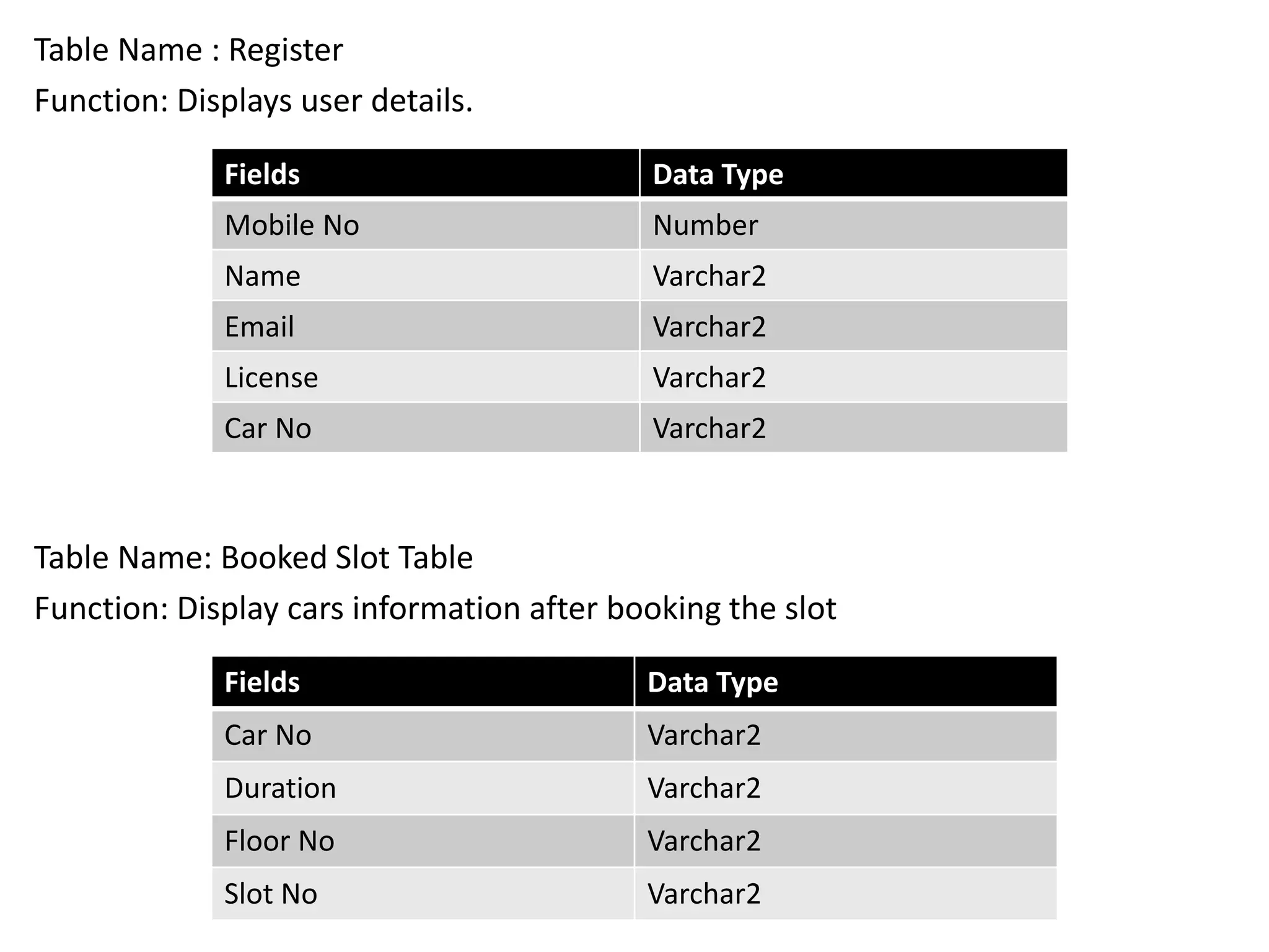 Table Name : Register
Function: Displays user details.
Table Name: Booked Slot Table
Function: Display cars information after booking the slot
Fields Data Type
Mobile No Number
Name Varchar2
Email Varchar2
License Varchar2
Car No Varchar2
Fields Data Type
Car No Varchar2
Duration Varchar2
Floor No Varchar2
Slot No Varchar2
 