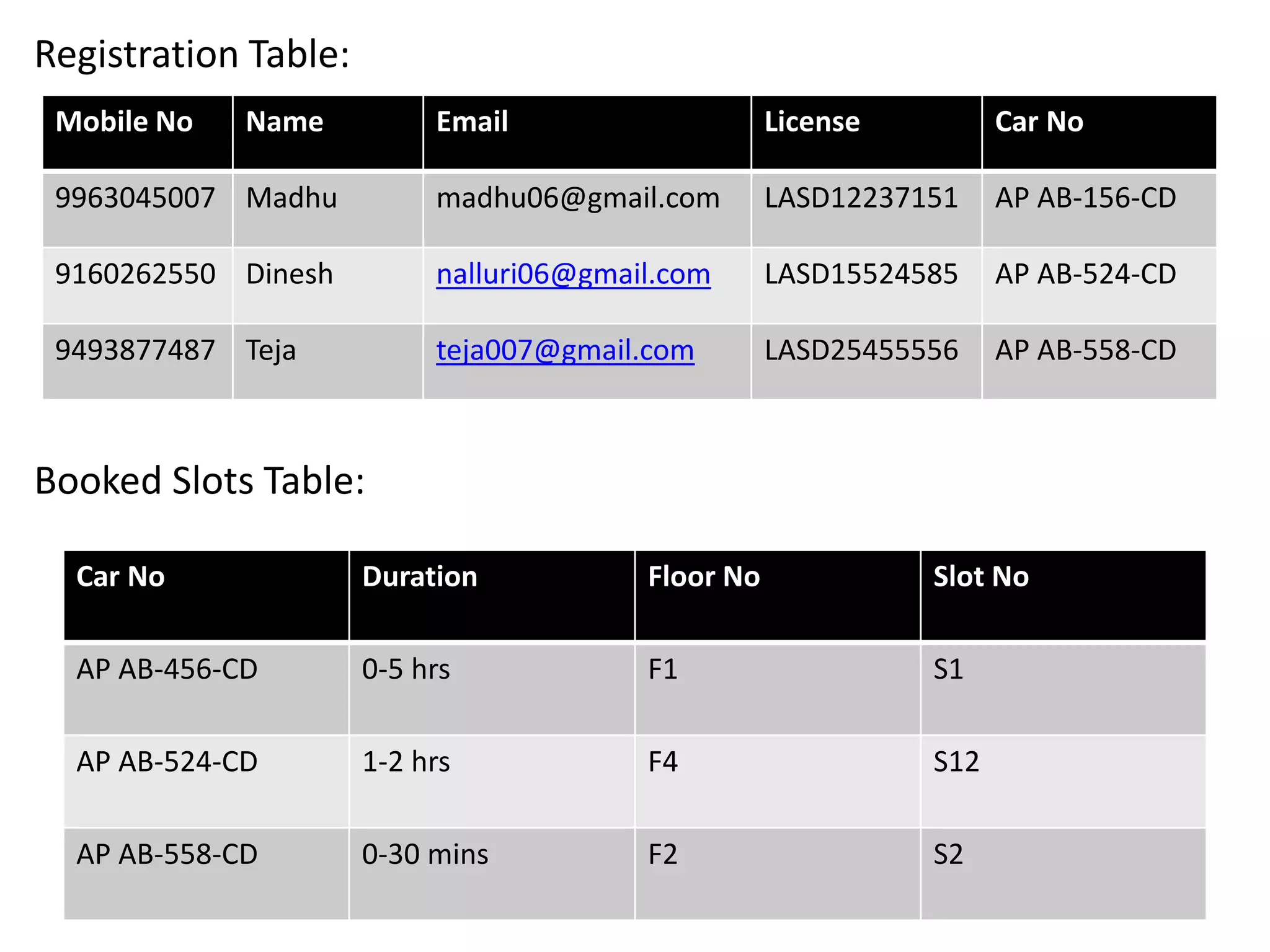 Registration Table:
Booked Slots Table:
Mobile No Name Email License Car No
9963045007 Madhu madhu06@gmail.com LASD12237151 AP AB-156-CD
9160262550 Dinesh nalluri06@gmail.com LASD15524585 AP AB-524-CD
9493877487 Teja teja007@gmail.com LASD25455556 AP AB-558-CD
Car No Duration Floor No Slot No
AP AB-456-CD 0-5 hrs F1 S1
AP AB-524-CD 1-2 hrs F4 S12
AP AB-558-CD 0-30 mins F2 S2
 