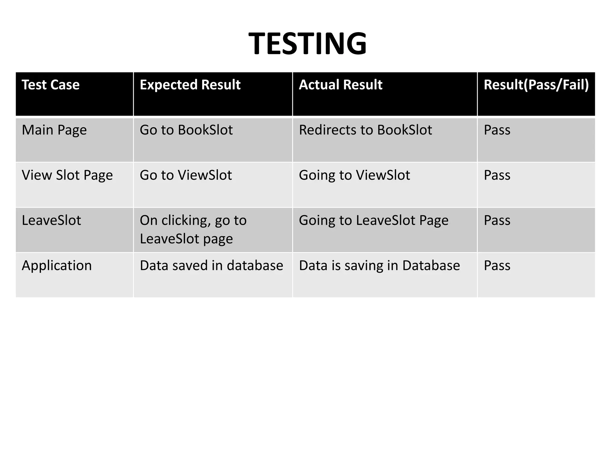 TESTING
Test Case Expected Result Actual Result Result(Pass/Fail)
Main Page Go to BookSlot Redirects to BookSlot Pass
View Slot Page Go to ViewSlot Going to ViewSlot Pass
LeaveSlot On clicking, go to
LeaveSlot page
Going to LeaveSlot Page Pass
Application Data saved in database Data is saving in Database Pass
 
