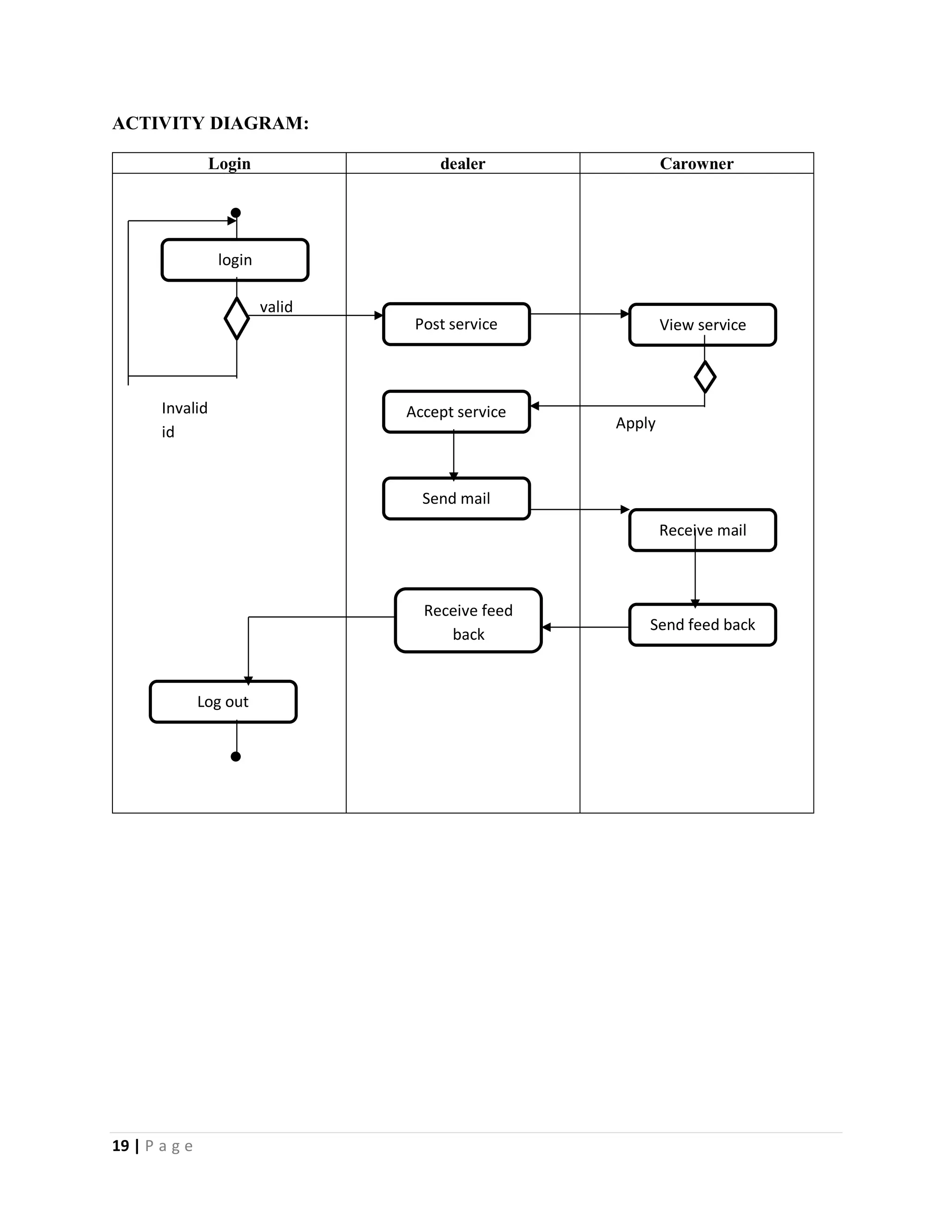 19 | P a g e
ACTIVITY DIAGRAM:
Login dealer Carowner


login
Post service View service
Accept service
Send mail
Receive mail
Receive feed
back
Send feed back
Log out
Invalid
id
valid
Apply
 