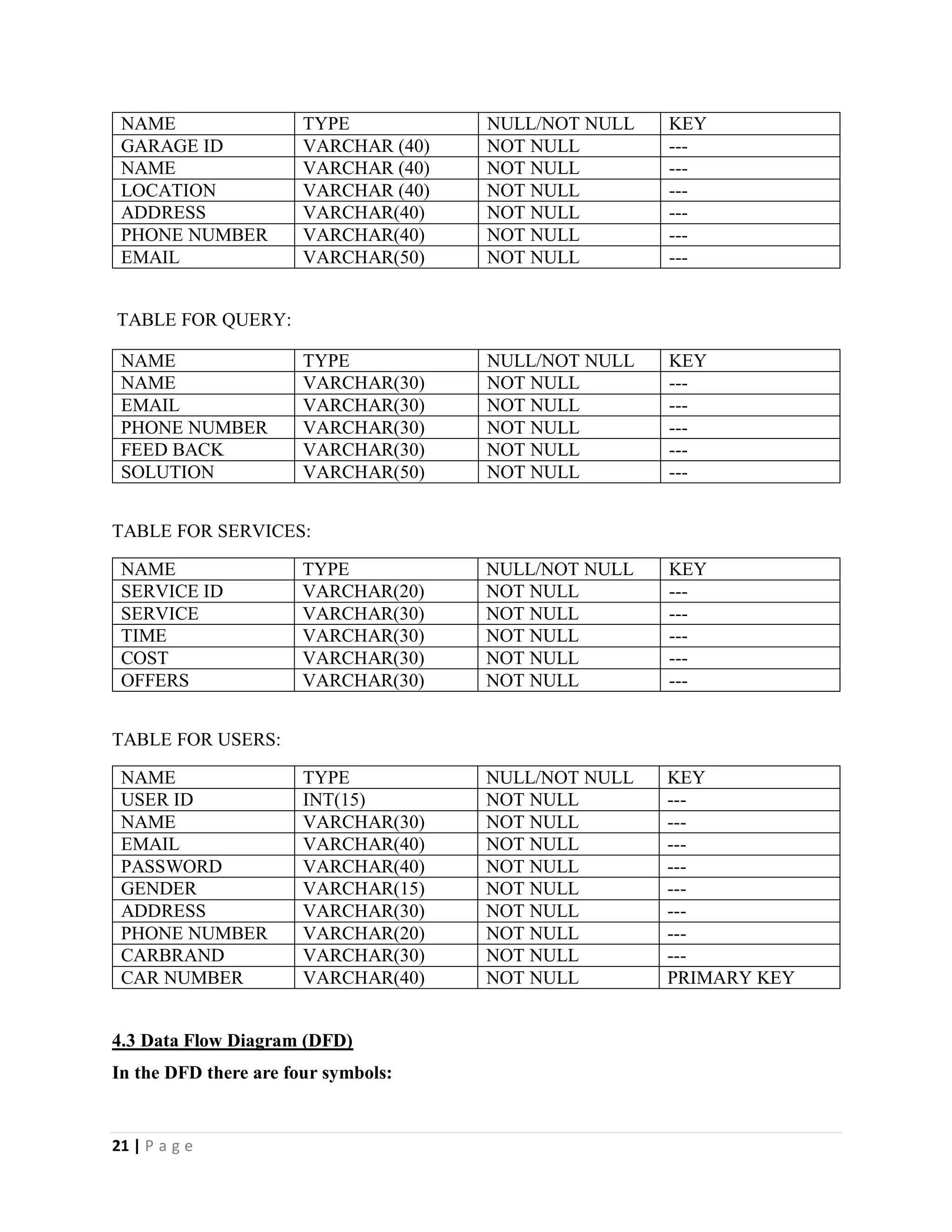 21 | P a g e
NAME TYPE NULL/NOT NULL KEY
GARAGE ID VARCHAR (40) NOT NULL ---
NAME VARCHAR (40) NOT NULL ---
LOCATION VARCHAR (40) NOT NULL ---
ADDRESS VARCHAR(40) NOT NULL ---
PHONE NUMBER VARCHAR(40) NOT NULL ---
EMAIL VARCHAR(50) NOT NULL ---
TABLE FOR QUERY:
NAME TYPE NULL/NOT NULL KEY
NAME VARCHAR(30) NOT NULL ---
EMAIL VARCHAR(30) NOT NULL ---
PHONE NUMBER VARCHAR(30) NOT NULL ---
FEED BACK VARCHAR(30) NOT NULL ---
SOLUTION VARCHAR(50) NOT NULL ---
TABLE FOR SERVICES:
NAME TYPE NULL/NOT NULL KEY
SERVICE ID VARCHAR(20) NOT NULL ---
SERVICE VARCHAR(30) NOT NULL ---
TIME VARCHAR(30) NOT NULL ---
COST VARCHAR(30) NOT NULL ---
OFFERS VARCHAR(30) NOT NULL ---
TABLE FOR USERS:
NAME TYPE NULL/NOT NULL KEY
USER ID INT(15) NOT NULL ---
NAME VARCHAR(30) NOT NULL ---
EMAIL VARCHAR(40) NOT NULL ---
PASSWORD VARCHAR(40) NOT NULL ---
GENDER VARCHAR(15) NOT NULL ---
ADDRESS VARCHAR(30) NOT NULL ---
PHONE NUMBER VARCHAR(20) NOT NULL ---
CARBRAND VARCHAR(30) NOT NULL ---
CAR NUMBER VARCHAR(40) NOT NULL PRIMARY KEY
4.3 Data Flow Diagram (DFD)
In the DFD there are four symbols:
 