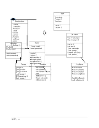 18 | P a g e
Registration
User id
User name
Password
Email
Gender
address
phone no
car brand
car no
Register ()
Login
User name
Password
User type
Log in ()
Log out ()
Dealer
Dealer email
Dealer password
Log in ()
Log out ()
View service ()
View garage ()
Accept service ()
View profile ()
Car owner
Car owner email
Car owner pwd
Log in ()
Log out ()
View service ()
View garage ()
Request service ()
View profile ()
Message
Dealer id
Dealer email
Send message ()
Send solution ()
Garage
garage id
garage name
garage location
Add garage ()
Delete garage ()
Edit garage ()
Services
service id
service name
service time service
offer
Add service ()
Delete service ()
Edit service ()
Feedback
Car owner id
Car owner name
Car owner email
Car owner phone
Send feedback ()
Ask solutions ()
 