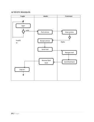 19 | P a g e
ACTIVITY DIAGRAM:
Login dealer Carowner


login
Post service View service
Accept service
Send mail
Receive mail
Receive feed
back
Send feed back
Log out
Invalid
id
valid
Apply
 