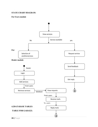 20 | P a g e
To users
From users
From users
database
Login
Add services
Retrieve services View requests
Receive mails
Reply mails
Dealer
STATE CHART DIAGRAM:
For Users module
For
Dealer module
4.2DATABASE TABLES
TABLE FOR GARAGE:
View services
Get reply
Send feedback
Selection of
anotherservices
Request service
Service available yes
No
 