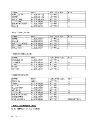 21 | P a g e
NAME TYPE NULL/NOT NULL KEY
GARAGE ID VARCHAR (40) NOT NULL ---
NAME VARCHAR (40) NOT NULL ---
LOCATION VARCHAR (40) NOT NULL ---
ADDRESS VARCHAR(40) NOT NULL ---
PHONE NUMBER VARCHAR(40) NOT NULL ---
EMAIL VARCHAR(50) NOT NULL ---
TABLE FOR QUERY:
NAME TYPE NULL/NOT NULL KEY
NAME VARCHAR(30) NOT NULL ---
EMAIL VARCHAR(30) NOT NULL ---
PHONE NUMBER VARCHAR(30) NOT NULL ---
FEED BACK VARCHAR(30) NOT NULL ---
SOLUTION VARCHAR(50) NOT NULL ---
TABLE FOR SERVICES:
NAME TYPE NULL/NOT NULL KEY
SERVICE ID VARCHAR(20) NOT NULL ---
SERVICE VARCHAR(30) NOT NULL ---
TIME VARCHAR(30) NOT NULL ---
COST VARCHAR(30) NOT NULL ---
OFFERS VARCHAR(30) NOT NULL ---
TABLE FOR USERS:
NAME TYPE NULL/NOT NULL KEY
USER ID INT(15) NOT NULL ---
NAME VARCHAR(30) NOT NULL ---
EMAIL VARCHAR(40) NOT NULL ---
PASSWORD VARCHAR(40) NOT NULL ---
GENDER VARCHAR(15) NOT NULL ---
ADDRESS VARCHAR(30) NOT NULL ---
PHONE NUMBER VARCHAR(20) NOT NULL ---
CARBRAND VARCHAR(30) NOT NULL ---
CAR NUMBER VARCHAR(40) NOT NULL PRIMARY KEY
4.3 Data Flow Diagram (DFD)
In the DFD there are four symbols:
 