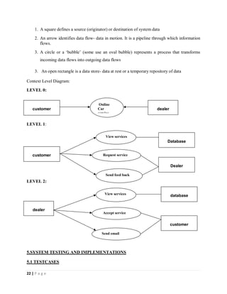 22 | P a g e
1. A square defines a source (originator) or destination of system data
2. An arrow identifies data flow- data in motion. It is a pipeline through which information
flows.
3. A circle or a ‘bubble’ (some use an oval bubble) represents a process that transforms
incoming data flows into outgoing data flows
3. An open rectangle is a data store- data at rest or a temporary repository of data
Context Level Diagram:
LEVEL 0:
LEVEL 1:
LEVEL 2:
5.SYSTEM TESTING AND IMPLEMENTATIONS
5.1 TESTCASES
customer
Online
Car
service
dealer
customer
Send feed back
Request service
View services
dealer
View services
Accept service
Send email
Dealer
Database
customer
database
 