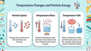 Particle Model Freezing Understanding the Particle Model: Evaporation, Freezing, Condensation ...