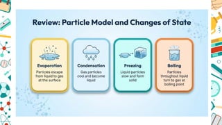 Particle Model Freezing Understanding the Particle Model: Evaporation, Freezing, Condensation ...