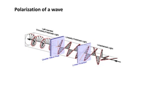 Polarization of a wave
 