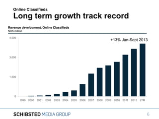 Online Classifieds

Long term growth track record
Revenue development, Online Classifieds
NOK million
4,500

+13% Jan-Sept 2013

3,000

1,500

0
1999 2000 2001 2002 2003 2004 2005 2006 2007 2008 2009 2010

2011

2012

LTM

6

 