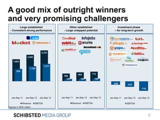 A good mix of outright winners
and very promising challengers
Large established
- Consistent strong performance

Other established
- Large untapped potential

Investment phase
– for long-term growth

2,333

2,000
1,663
1,317
1,139
930
713

664

569
162

164

190
-259

-419
-719

Jan-Sep 11

Jan-Sep 12

Revenue

Jan-Sep 13

EBITDA

Jan-Sep 11

Jan-Sep 12

Revenue

Jan-Sep 13

EBITDA

Jan-Sep 11

Jan-Sep 12

Jan-Sep 13

EBITDA

Figures in NOK million

9

 