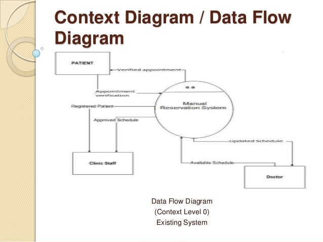 context level data flow diagram clinic reservation context level data flow diagram clinic reservation