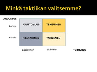 KIELTÄMINEN TARKKAILU
passiivinen aktiivinen
AVUTTOMUUS TEKEMINEN
korkea
matala
ARVOSTUS
TOIMIJUUS
 