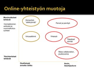 Monimutkaiset
tehtävät
=kompleksinen
verkosto ja
vuorovaikutus-
suhteet
Yksinkertaiset
tehtävät
Osallistujat
ennalta valittu
Avoin,
itseohjautuva
Virtuaalitiimit
Konsortiot,
”eliittiryhmät”
Mass collaboration,
joukkovoima
Yhteisöt
Parvet ja parvityö
Tilapäiset
ryhmät
 