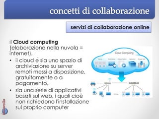 servizi di collaborazione online
il Cloud computing
(elaborazione nella nuvola =
internet).
• il cloud è sia uno spazio di
archiviazione su server
remoti messi a disposizione,
gratuitamente o a
pagamento,
• sia una serie di applicativi
basati sul web, i quali cioè
non richiedono l'installazione
sul proprio computer
 