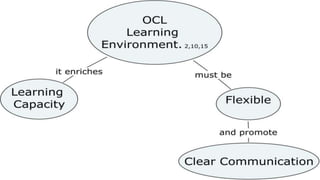 Online collaborative learning | PPT