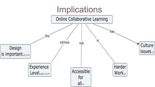 Online collaborative learning | PPTX